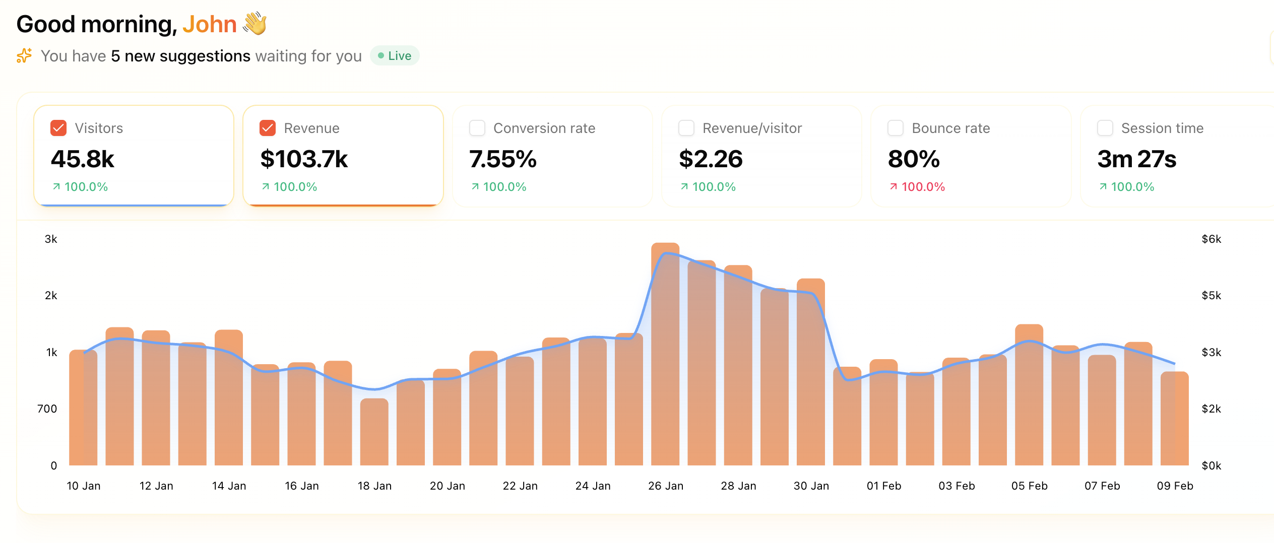 Unified analytics dashboard showing cross-channel performance